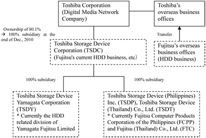 figure of New Company Structure