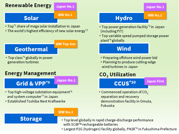 Figure of Initiatives for “Decarbonization”