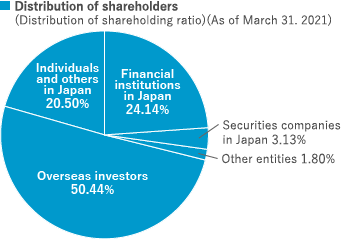 figure of Distribution of Shareholders (Distribution of shareholding ratio)