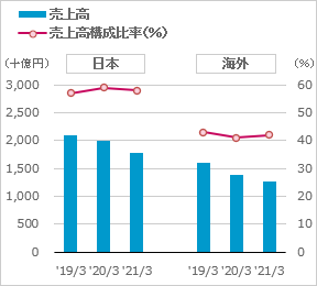 売上高　売上高構成比率　日本　海外のグラフ
