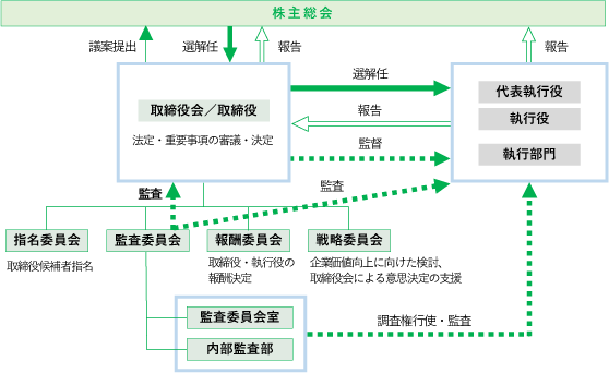 コーポレート・ガバナンスの体制図