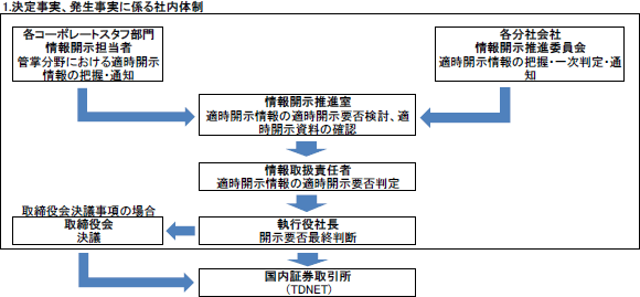 1.決定事実、発生事実に係る社内体制の図