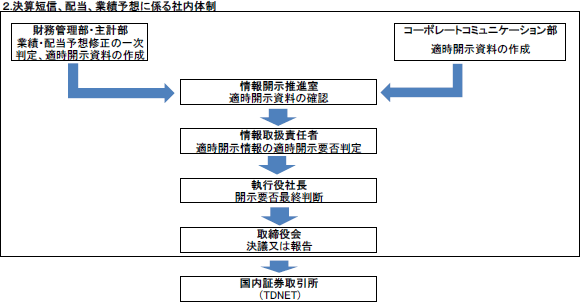 2.決算短信、配当、業績予想に係る社内体制の図