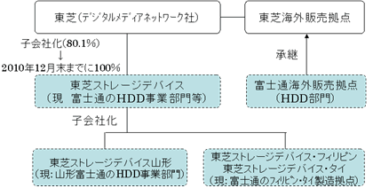 新体制の概要の図