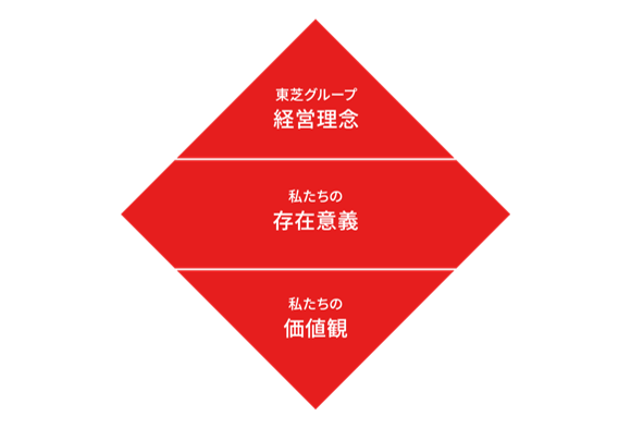 「東芝グループ経営理念」、「私たちの存在意義」、「私たちの価値観」