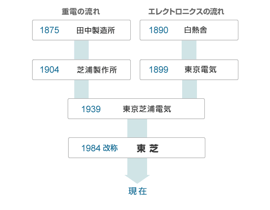 重電の流れ：1875年田中製造所、1904年芝浦製作所　エレクトロニクスの流れ：1890年白熱舎、1899年東京電気　1939年東京芝浦電気、1984改称東芝、現在に至る