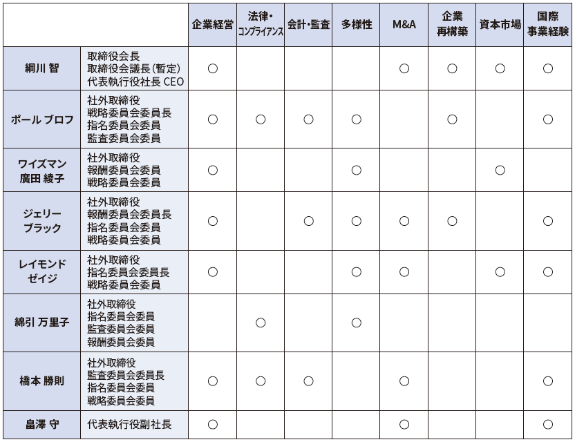 選任された取締役のスキルマトリックスと各委員会の担当