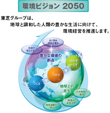 [イメージ] 環境ビジョン2050