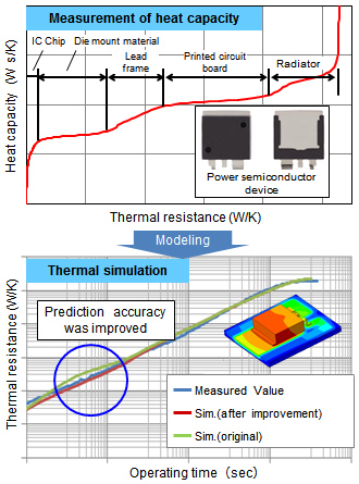 [Image] Thermal resistance measurement and simulation of semiconductor package