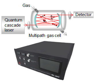 [Image] Trace gas analyzer