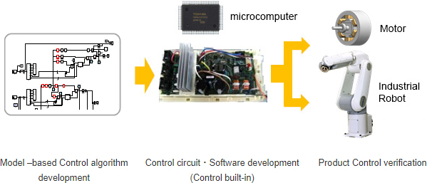 [Image] Model –based Control algorithm development, Control circuit・Software development (Control built-in), Product Control verification