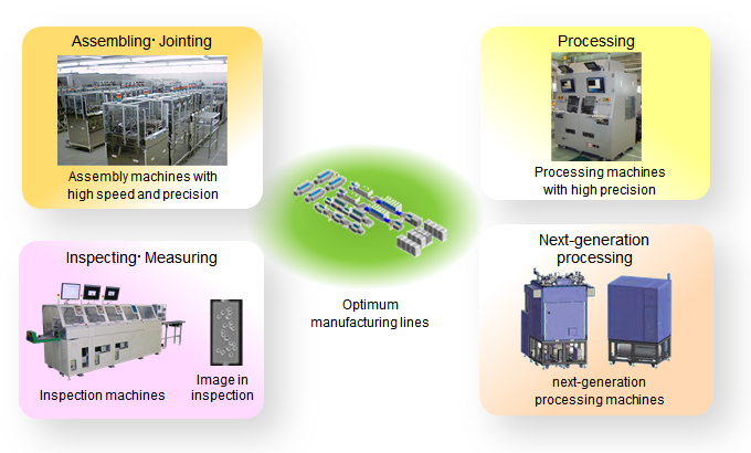 [Image] Development of optimum manufacturing lines and machines for various business units