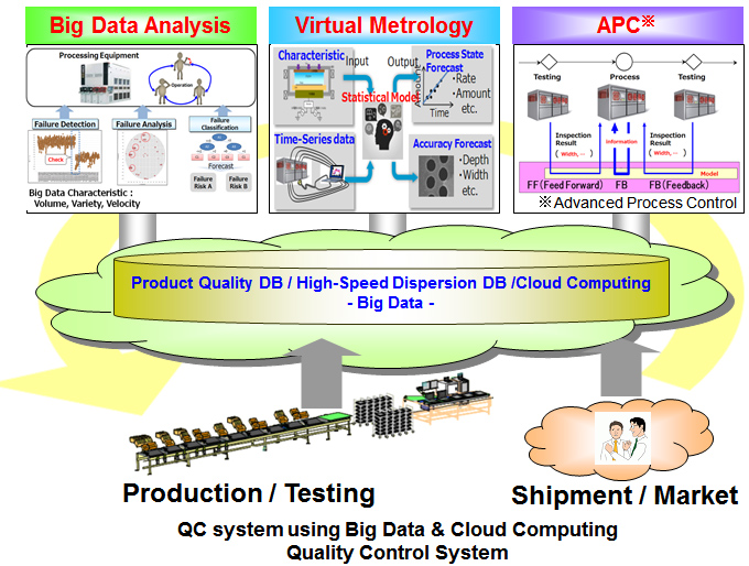 [Image] QC systems utilizing big data and cloud technology
