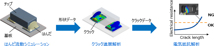 [イメージ] 設計段階で故障を予測する解析技術