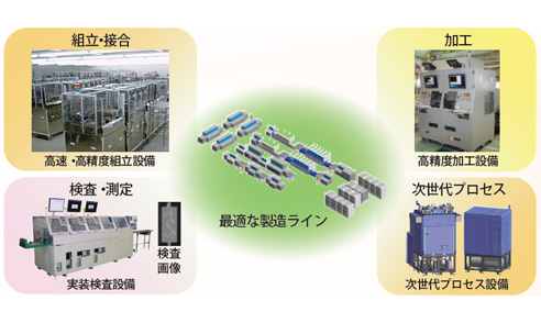 [イメージ] 事業要求にあった各種製造設備・ラインの開発