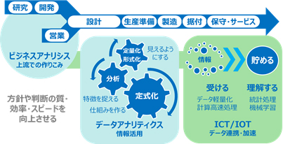 システム記述