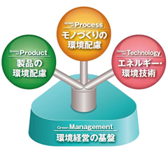 [イメージ] 環境調和型生産技術の概念図