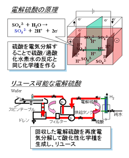 [イメージ] 電解硫酸の原理とリユース可能な電解硫酸