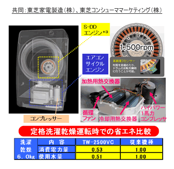 [イメージ] 洗濯乾燥機「エアコンサイクルドラム TW-2500VC」