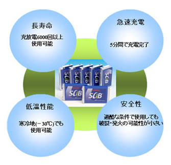 [イメージ] 新型二次電池SCiB