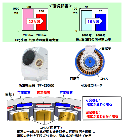 [イメージ] 洗濯乾燥機用　可変磁力モータ