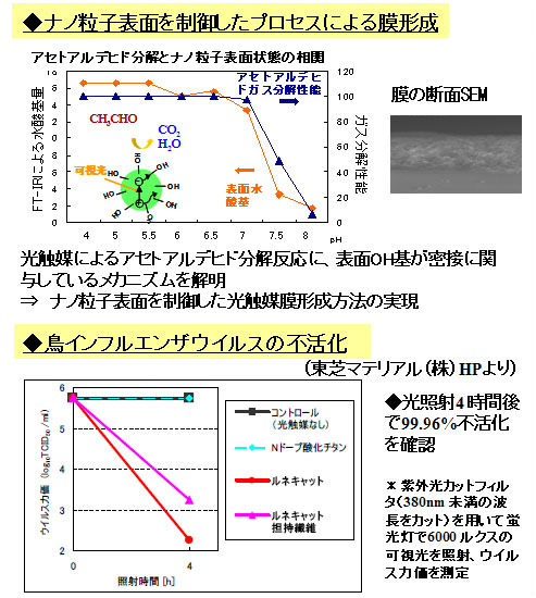 [イメージ] 新型可視光反応型光触媒の膜形成技術