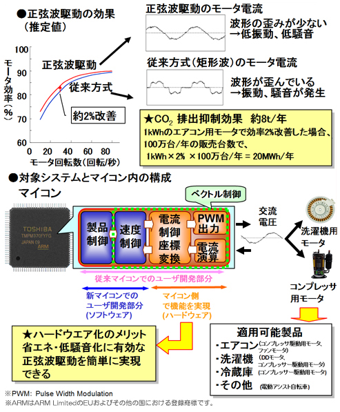 [イメージ] 家電製品向けモータ駆動用ベクトル制御マイコン