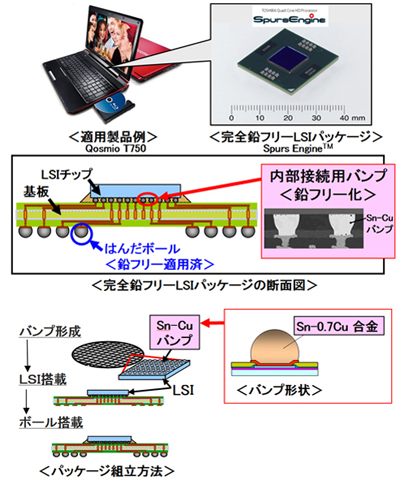 [イメージ] 完全鉛フリーLSIパッケージ