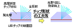 図2 LEDチップの設計