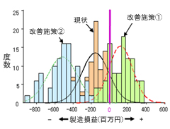 施策の優劣を表現した製造損益のヒストグラム