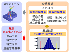 公差解析による適正化