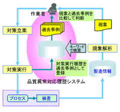 品質異常対応履歴システム