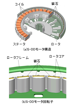 S-DDモータ