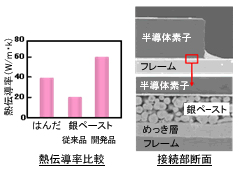 銀ペーストを用いた高熱伝導ダイマウント技術