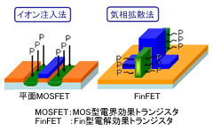 イオン注入法と気相拡散法