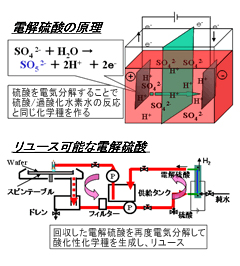 電解硫酸の原理及びリユース可能な電解硫酸の図