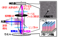 光学式ウエハ欠陥検査装置の光学系