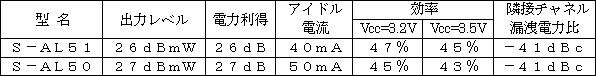 新製品の主な仕様 Ｗ－ＣＤＭＡ用パワーアンプモジュール