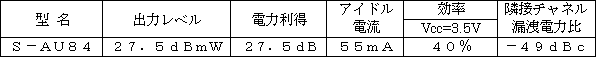 新製品の主な仕様 ｃｄｍａ２０００ １ｘ用パワーアンプモジュール