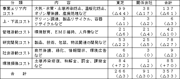 環境保全コスト
