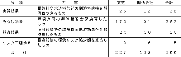 環境保全効果