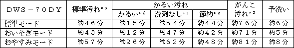 運転時間の目安