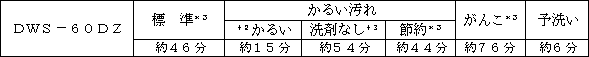 運転時間の目安