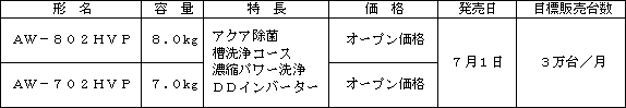 新製品の概要
