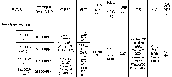 新製品の概要　企業向けノートPC