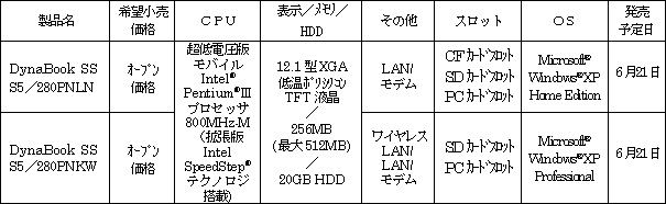 新製品の概要 個人・家庭向けモバイルノートＰＣ