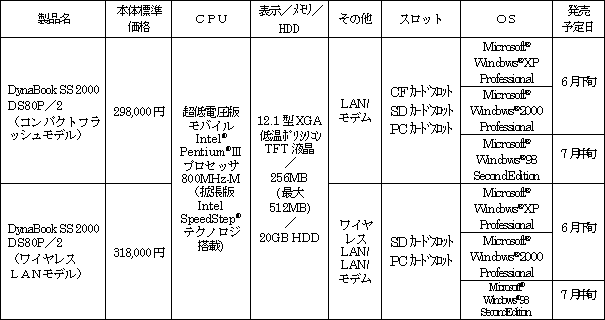 新製品の概要 企業向けモバイルノートＰＣ