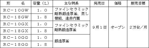 新製品の概要
