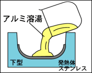 １．アルミ溶湯を下型に入れる。