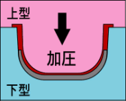 ２．高圧力で成形
